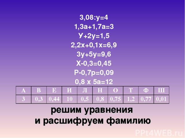 решим уравнения и расшифруем фамилию 3,08:у=4 1,3а+1,7а=3 У+2у=1,5 2,2х+0,1х=6,9 3у+5у=9,6 Х-0,3=0,45 Р-0,7р=0,09 0,8 х 5а=12 А В Е И Л Н О Т Ф Ш 3 0,3 0,44 10 0,5 0,8 0,75 1,2 0,77 0,01