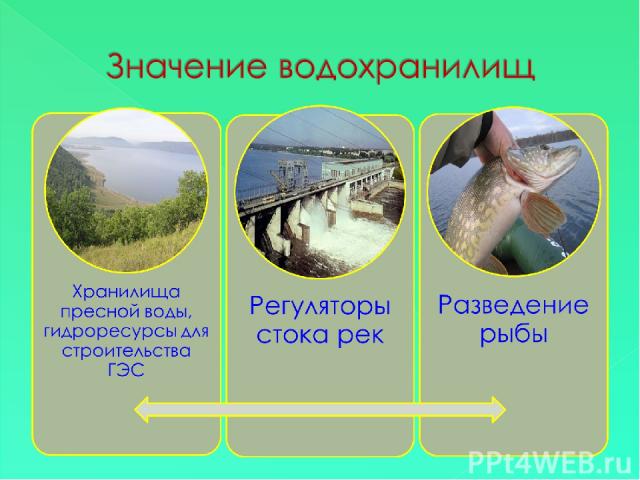 Значение водохранилищ Хранилища пресной воды, гидроресурсы для строительства ГЭС Регуляторы стока рек Разведение рыбы
