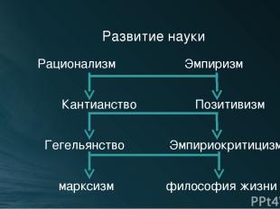 Развитие науки Рационализм Эмпиризм Кантианство Позитивизм Гегельянство Эмпириок