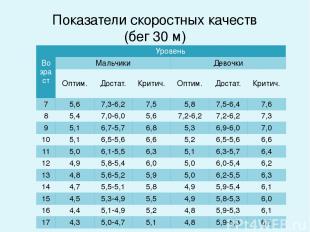 Показатели скоростных качеств (бег 30 м) Возраст Уровень Мальчики Девочки Оптим.