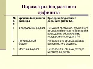 Параметры бюджетного дефицита № п/п Уровень бюджетной системы Критерии бюджетног