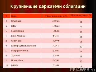 Крупнейшие держатели облигаций # Банк Облигации, млн руб. Доля в активах, % 1 Сб