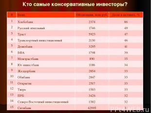 Кто самые консервативные инвесторы? # Банк Облигации, млн руб. Доля в активах, %