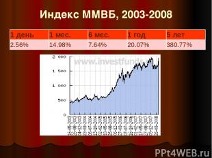 Индекс ММВБ, 2003-2008 1 день 1 мес. 6 мес. 1 год 5 лет 2.56% 14.98% 7.64% 20.07