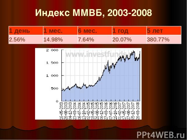 Индекс ММВБ, 2003-2008 1 день 1 мес. 6 мес. 1 год 5 лет 2.56% 14.98% 7.64% 20.07% 380.77%