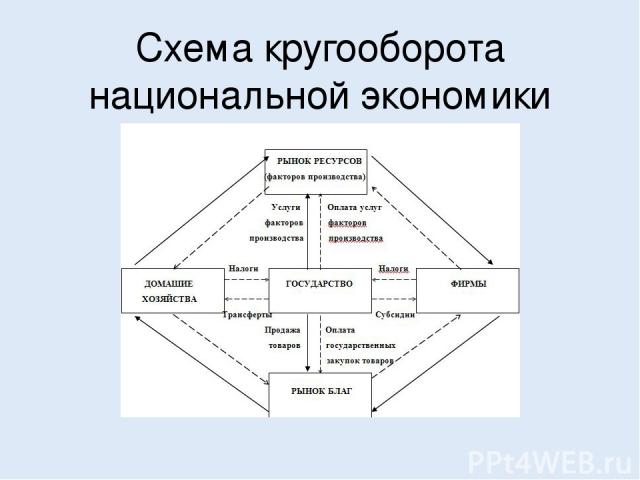 Схема макроэкономических связей