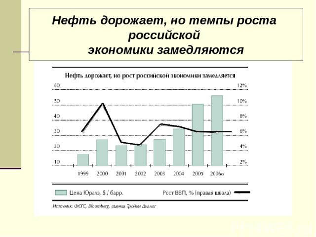 Нефть дорожает, но темпы роста российской экономики замедляются