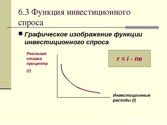 6.3 Функция инвестиционного спроса Графическое изображение функции инвестиционного спроса Инвестиционные расходы (I) Реальная ставка процента (r) r = i - пе