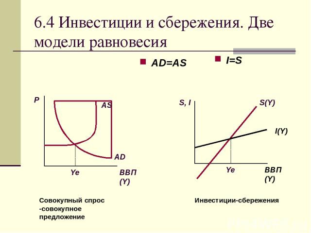 6.4 Инвестиции и сбережения. Две модели равновесия AD=AS I=S Совокупный спрос -совокупное предложение Инвестиции-сбережения AD AS Ye P ВВП(Y) Ye S, I S(Y) I(Y) ВВП (Y)