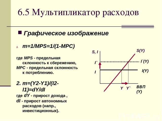 6.5 Мультипликатор расходов Графическое изображение m=1/MPS=1/(1-MPC) где MPS - предельная склонность к сбережению, MPC - предельная склонность к потреблению. 2. m=(Y2-Y1)/(I2-I1)=dY/dI где dY - прирост дохода , dI - прирост автономных расходов (нап…