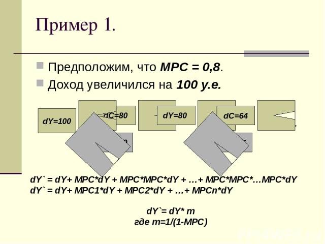Пример 1. Предположим, что MPC = 0,8. Доход увеличился на 100 у.е. dY=100 dC=80 dS=20 dY=80 dC=64 dS=16 И Т.Д. dY` = dY+ MPC*dY + MPC*MPC*dY + …+ MPC*MPC*…MPC*dY dY` = dY+ MPC1*dY + MPC2*dY + …+ MPCn*dY dY`= dY* m где m=1/(1-MPC)