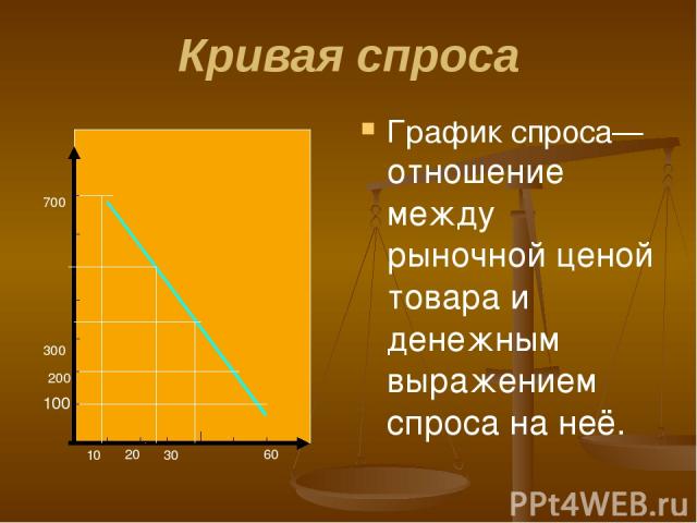 Кривая спроса График спроса— отношение между рыночной ценой товара и денежным выражением спроса на неё. 100 200 300 700 10 20 30 60