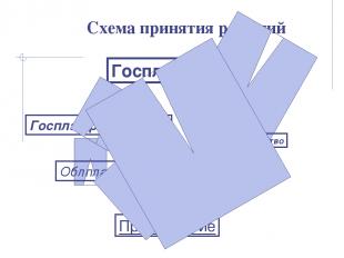Схема принятия решений Госплан СССР Госплан республики Облплан Министерство Пред