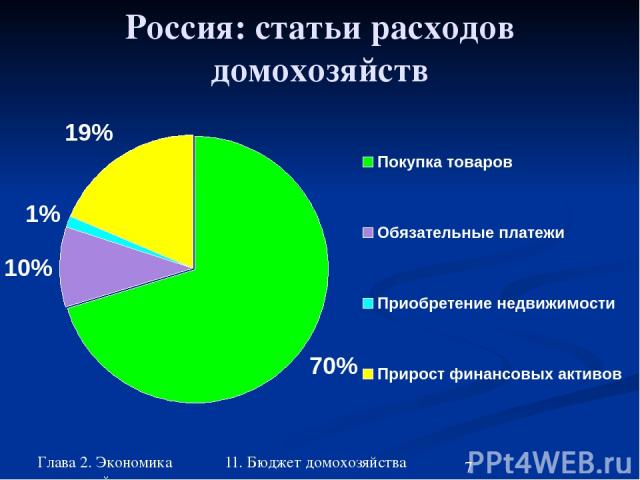 Глава 2. Экономика домохозяйства 11. Бюджет домохозяйства Россия: статьи расходов домохозяйств