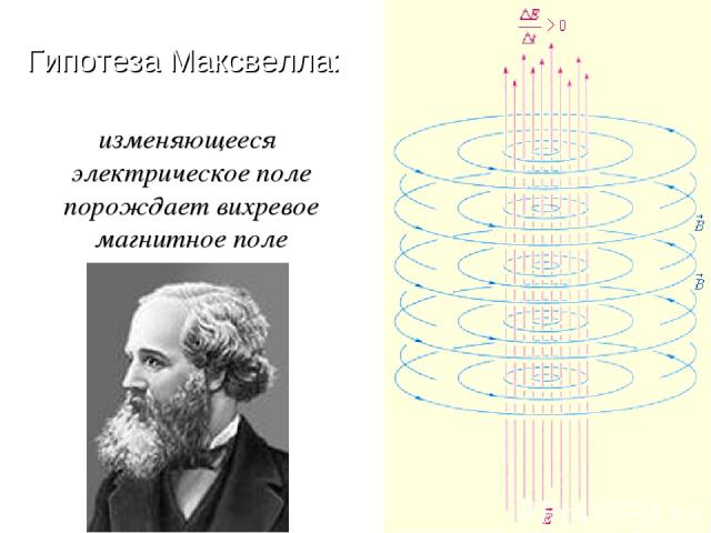 изменяющееся электрическое поле порождает вихревое магнитное поле Гипотеза Максвелла: