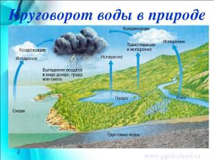 Круговорот воды в природе www.ppt4school.ru