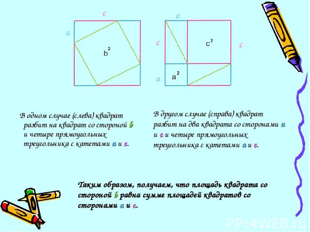 В одном случае (слева) квадрат разбит на квадрат со стороной b и четыре прямоугольных треугольника с катетами a и c. a c a c В другом случае (справа) квадрат разбит на два квадрата со сторонами a и c и четыре прямоугольных треугольника с катетами a …