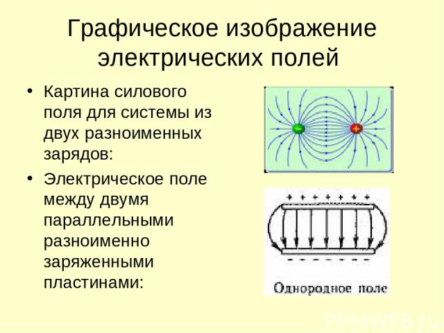 Графическое изображение электрических полей Картина силового поля для системы из двух разноименных зарядов: Электрическое поле между двумя параллельными разноименно заряженными пластинами: