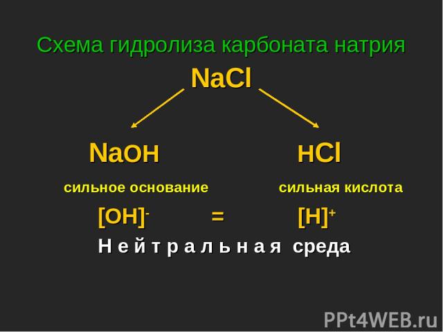 Схема гидролиза карбоната натрия NaCl NaOH HCl сильное основание сильная кислота [OH]- = [H]+ Н е й т р а л ь н а я среда