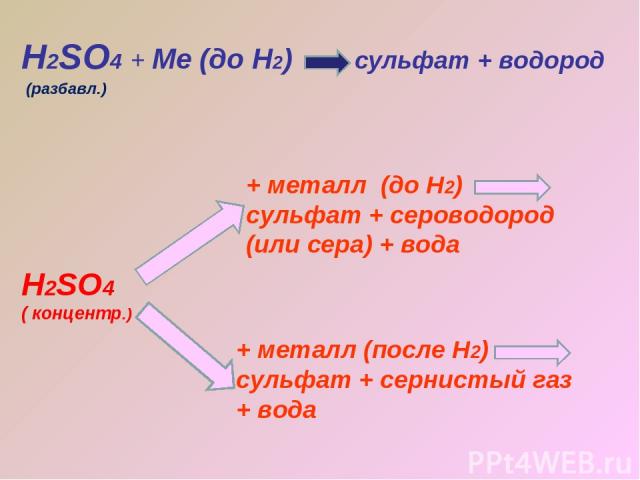 Н2SO4 + Ме (до Н2) сульфат + водород Н2SO4 ( концентр.) + металл (до Н2) сульфат + сероводород (или сера) + вода + металл (после Н2) сульфат + сернистый газ + вода (разбавл.)