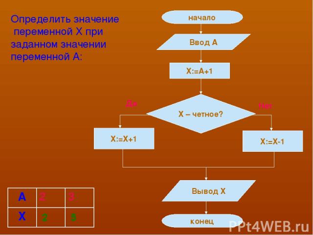 Определить значение переменной Х при заданном значении переменной А: 2 5 А 2 3 Х