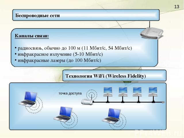 Беспроводные сети Каналы связи: радиосвязь, обычно до 100 м (11 Мбит/c, 54 Мбит/с) инфракрасное излучение (5-10 Мбит/с) инфракрасные лазеры (до 100 Мбит/с) Технология WiFi (Wireless Fidelity)