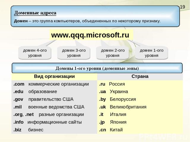www.qqq.microsoft.ru домен 1-ого уровня домен 2-ого уровня домен 3-ого уровня домен 4-ого уровня Доменные адреса Домен – это группа компьютеров, объединенных по некоторому признаку. Домены 1-ого уровня (доменные зоны) Вид организации Страна .com ком…