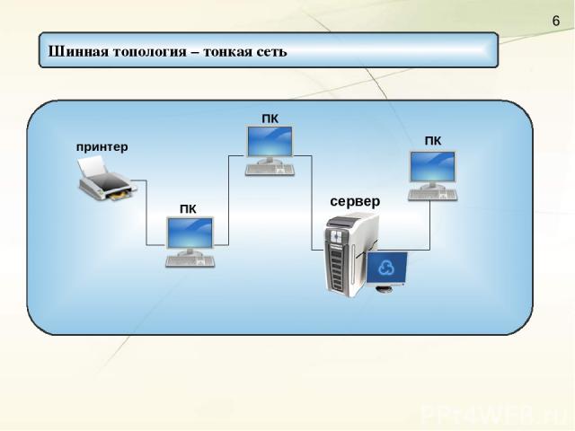 Шинная топология – тонкая сеть сервер принтер ПК ПК ПК
