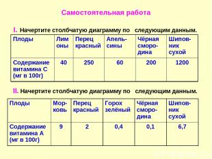 Самостоятельная работа I. Начертите столбчатую диаграмму по следующим данным. II