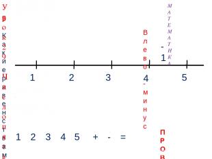 1 3 2 5 -1 МАТЕМАТИКА 1 2 3 4 + - = 5. Какие равенства можно записать к рисункам