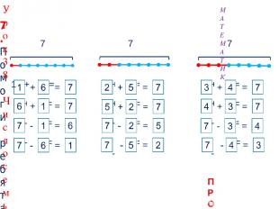 3 2 + 5 = 7 5 + 2 = 7 1 + 6 = 7 6 + 1 = 7 7 - 2 = 5 7 - 5 = 2 7 - 1 = 6 7 - 6 =