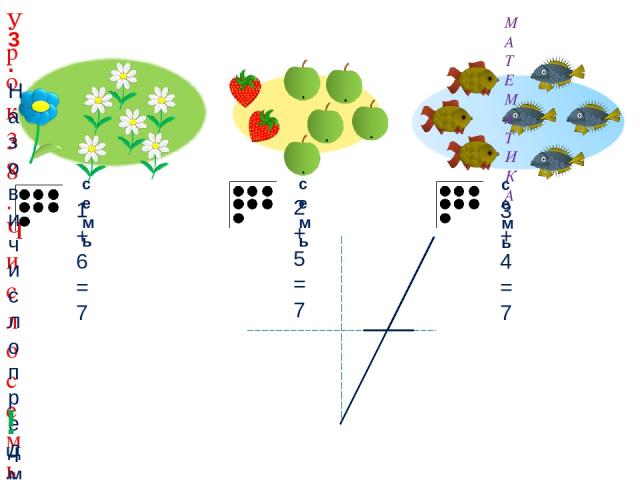МАТЕМАТИКА Урок 38. Число семь. Цифра 7 3. Назови число предметов на каждой карточке. семь семь семь 2 + 5 = 7 1 + 6 = 7 3 + 4 = 7 ! Число семь записывают знаком - цифрой 7.