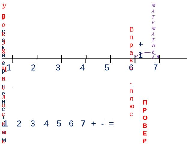 1 3 2 4 МАТЕМАТИКА 1 2 3 4 + - = 5. Какие равенства можно записать к рисункам? 5 Вправо - плюс 5 6 +1 6 7 7 7 ПРОВЕРЬ! Урок 38. Число семь. Цифра 7