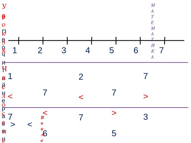 1 3 2 4 МАТЕМАТИКА 6. Прочитай неравенства, которые составил Вова. Помоги ему исправить ошибки. 5 7 6 1 < 7 7 < 6 7 > 5 7 > 3 2 < 7 > < Внимание! Данное задание можно выполнить интерактивно. Для этого презентацию надо перевести в режим редактировани…