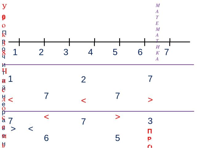 1 3 2 4 МАТЕМАТИКА 6. Прочитай неравенства, которые составил Вова. Помоги ему исправить ошибки. 5 7 6 ПРОВЕРЬ! 1 < 7 7 < 6 7 > 5 7 > 3 2 < 7 > < Урок 38. Число семь. Цифра 7