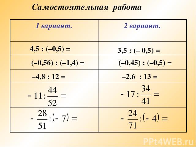 Самостоятельная работа 4,5 : (–0,5) = 3,5 : (– 0,5) = (–0,56) : (–1,4) = (–0,45) : (–0,5) = –4,8 : 12 = –2,6 : 13 =