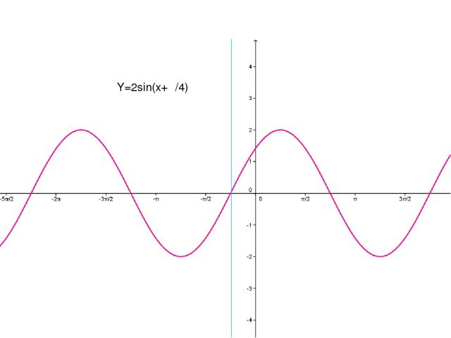 Y=2sin(x+π/4)