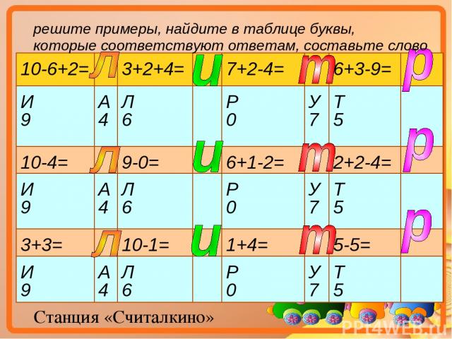 Станция «Считалкино» решите примеры, найдите в таблице буквы, которые соответствуют ответам, составьте слово 10-6+2= 3+2+4= 7+2-4= 6+3-9= И 9 А 4 Л 6 Р 0 У 7 Т 5 10-4= 9-0= 6+1-2= 2+2-4= И 9 А 4 Л 6 Р 0 У 7 Т 5 3+3= 10-1= 1+4= 5-5= И 9 А 4 Л 6 Р 0 У 7 Т 5