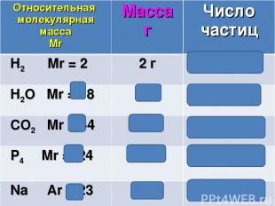 Относительная молекулярная масса Mr Масса г Число частиц H2 Mr = 2 2 г 6,02 ∙102