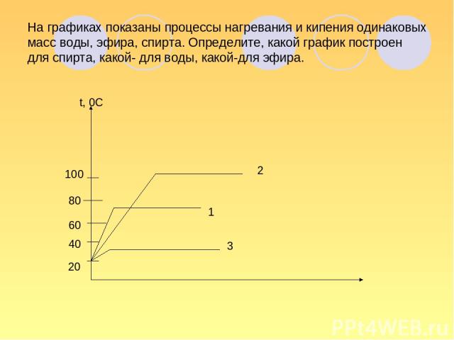 На графиках показаны процессы нагревания и кипения одинаковых масс воды, эфира, спирта. Определите, какой график построен для спирта, какой- для воды, какой-для эфира. t, 0C 20 40 60 80 100 1 2 3