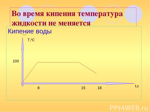 Во время кипения температура жидкости не меняется Кипение воды 8 15 18 t,с 100 Т,0С