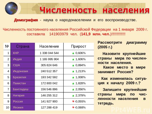 Численность постоянного населения Российской Федерации на 1 января 2009 г. составила 141903979 чел. (141,9 млн. чел.)!!!!!!!!!!!!! Рассмотрите диаграмму (2005 г.) Назовите крупнейшие страны мира по числен-ности населения. Какое место в мире занимает…