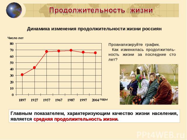 Динамика изменения продолжительности жизни россиян Главным показателем, характеризующим качество жизни населения, является средняя продолжительность жизни. Проанализируйте график. Как изменилась продолжитель-ность жизни за последние сто лет? Число л…