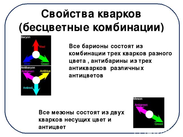 Все Свойства кварков (бесцветные комбинации) Все барионы состоят из комбинации трех кварков разного цвета , антибарины из трех антикварков различных антицветов Все мезоны состоят из двух кварков несущих цвет и антицвет