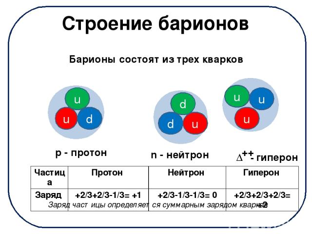 Строение барионов Барионы состоят из трех кварков p - протон n - нейтрон Δ - гиперон ++ Заряд частицы определяется суммарным зарядом кварков d u u u d d u u u Частица Протон Нейтрон Гиперон Заряд +2/3+2/3-1/3= +1 +2/3-1/3-1/3= 0 +2/3+2/3+2/3= +2