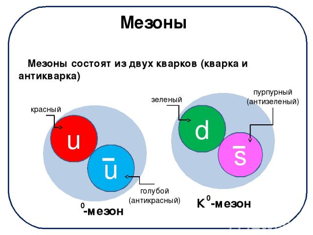 Мезоны Мезоны состоят из двух кварков (кварка и антикварка) u u d s π -мезон 0 К -мезон 0 красный голубой (антикрасный) зеленый пурпурный (антизеленый)