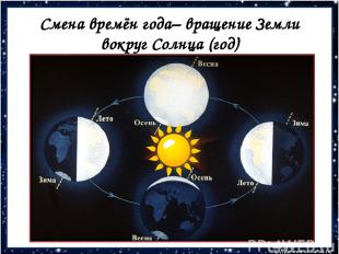 Смена времён года– вращение Земли вокруг Солнца (год)