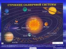 Солнечная система и её планеты