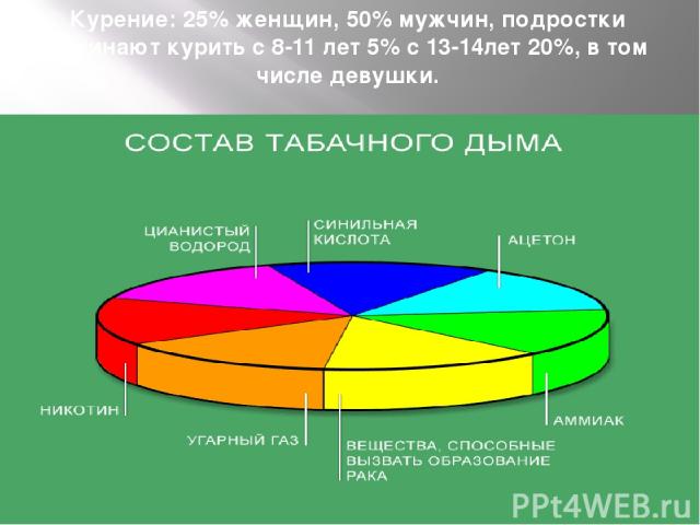 Курение: 25% женщин, 50% мужчин, подростки начинают курить с 8-11 лет 5% с 13-14лет 20%, в том числе девушки.