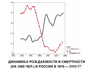 ДИНАМИКА РОЖДАЕМОСТИ И СМЕРТНОСТИ (НА 1000 ЧЕЛ.) В РОССИИ В 1978 — 2003 ГГ.